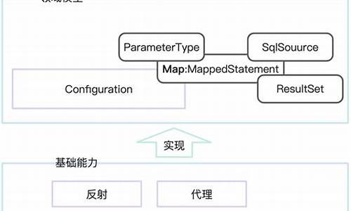 mybatis 源码解读